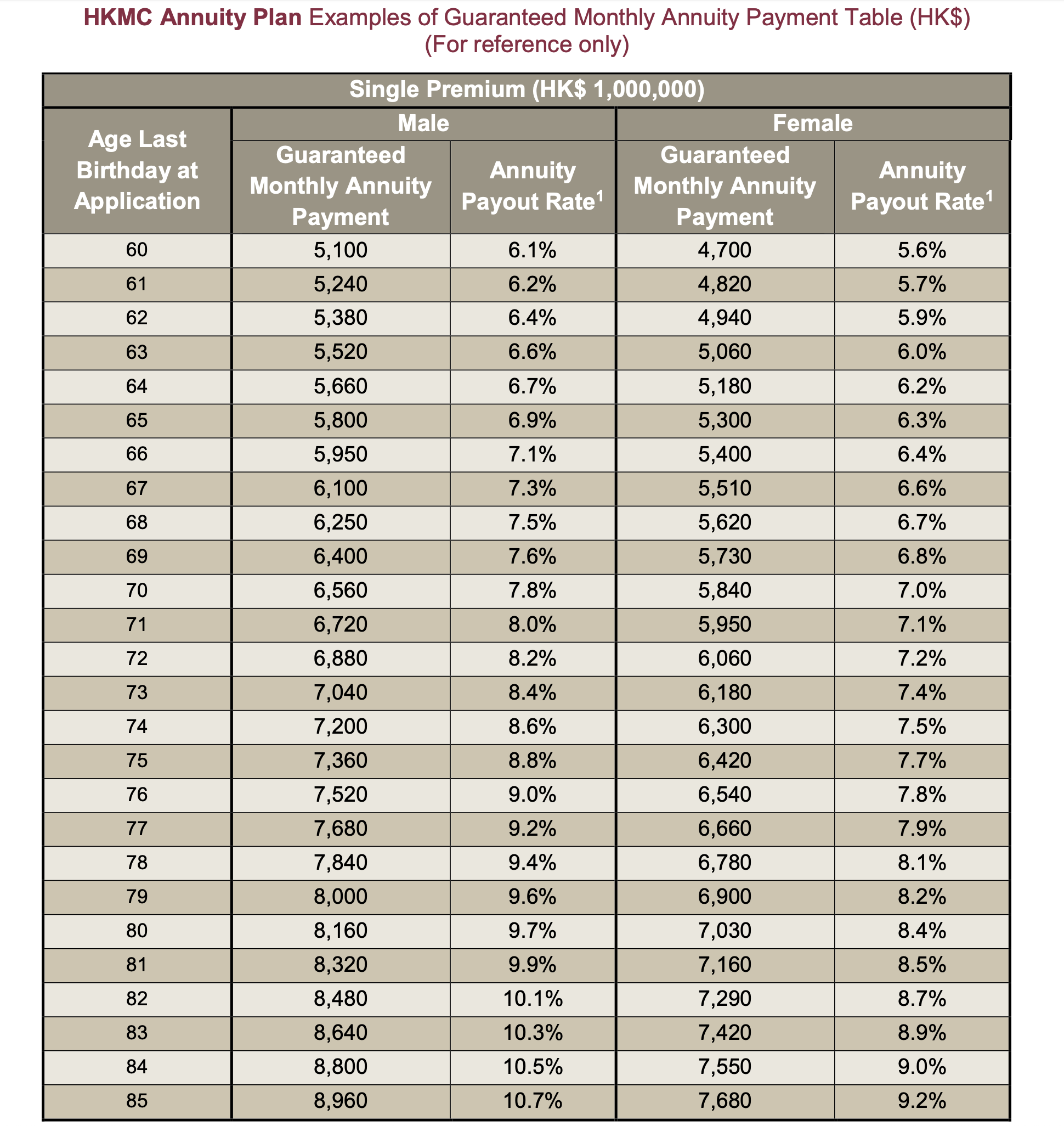 HKMC Annuity Plan Examples