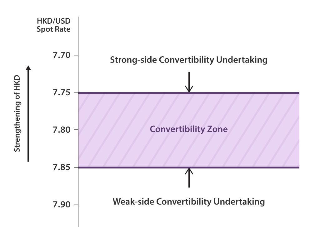 us-hk-convertibility-zone